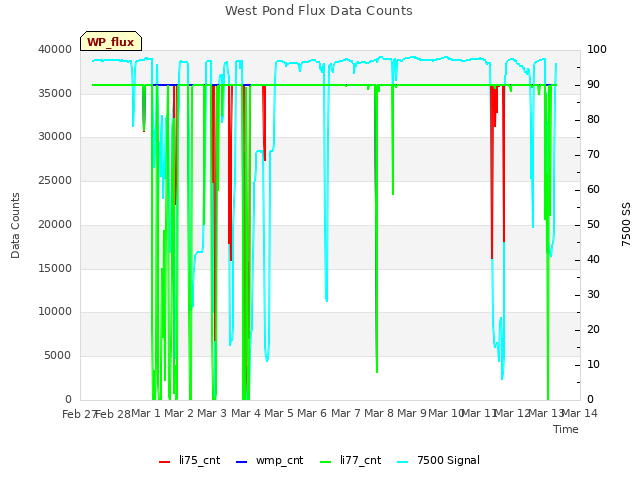 plot of West Pond Flux Data Counts