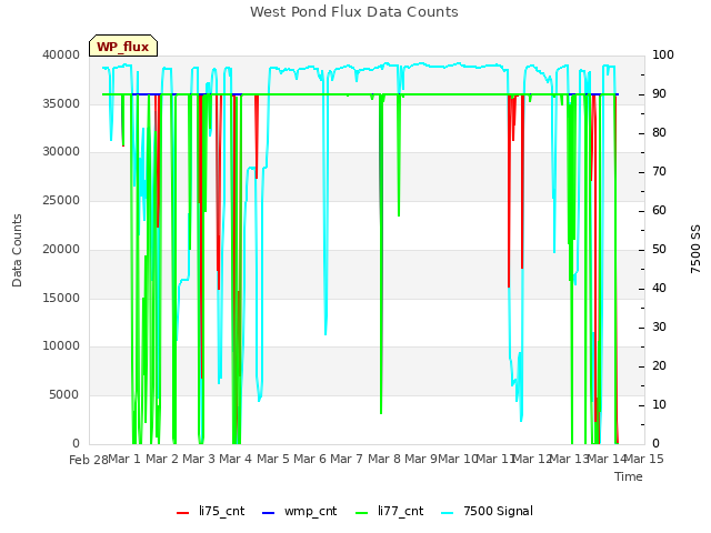 plot of West Pond Flux Data Counts