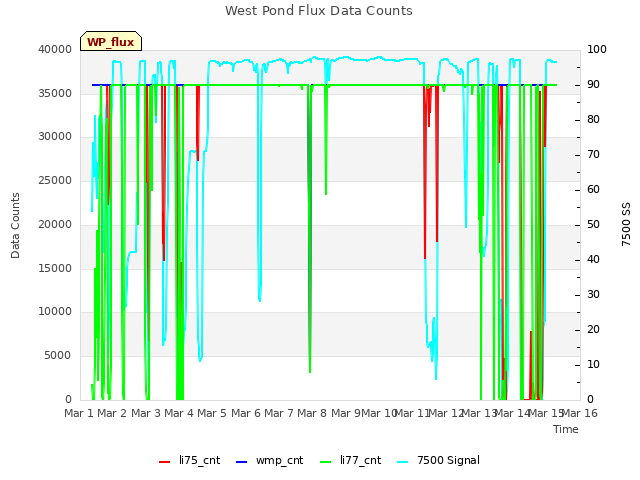 plot of West Pond Flux Data Counts