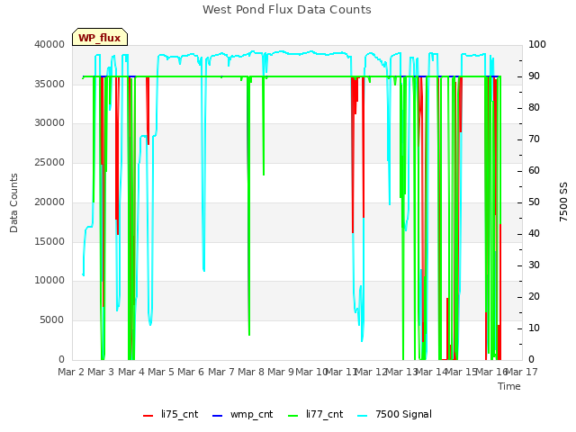 plot of West Pond Flux Data Counts