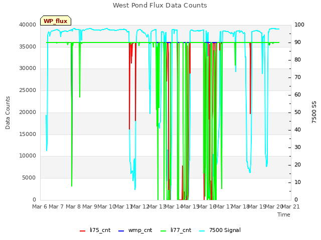 plot of West Pond Flux Data Counts