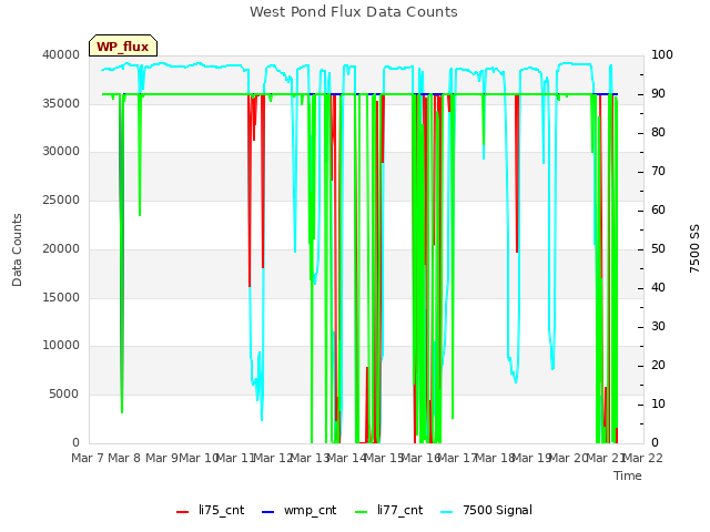 plot of West Pond Flux Data Counts