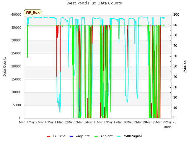 plot of West Pond Flux Data Counts