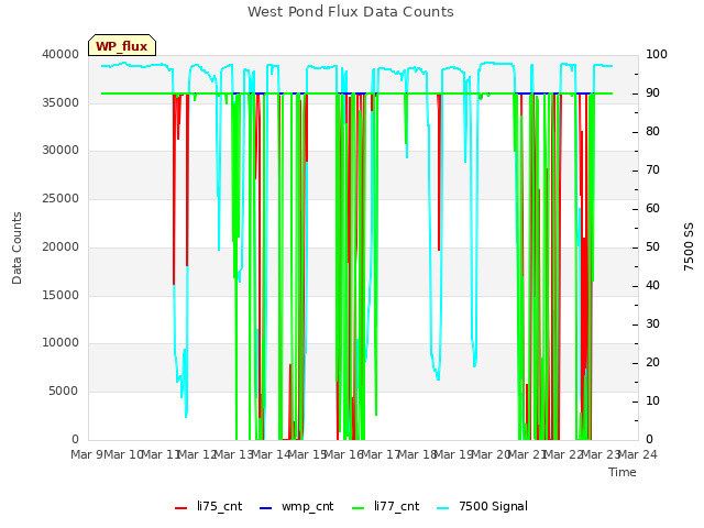 plot of West Pond Flux Data Counts