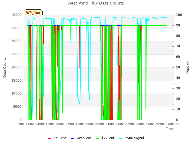 plot of West Pond Flux Data Counts