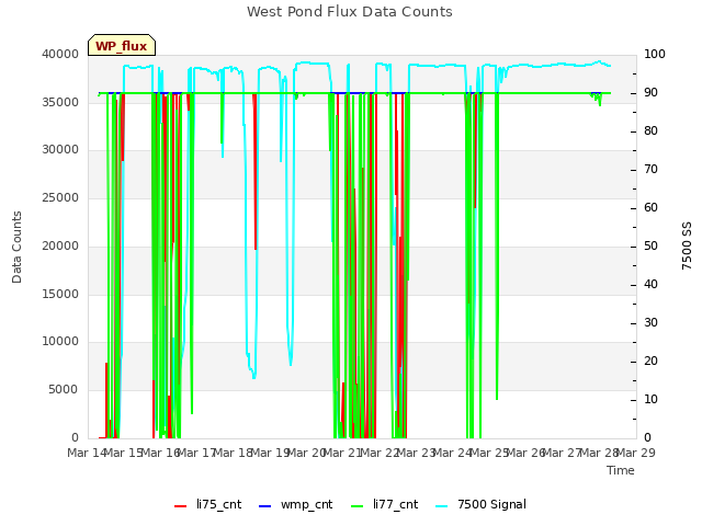 plot of West Pond Flux Data Counts