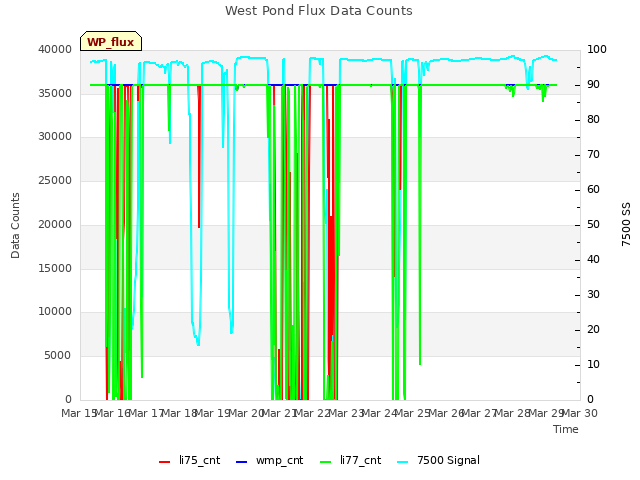 plot of West Pond Flux Data Counts