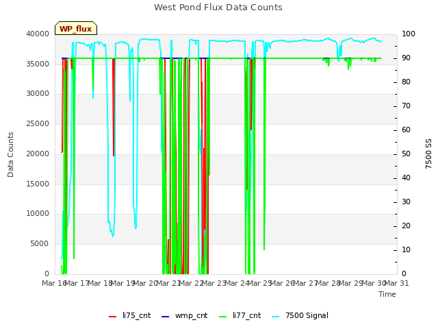 plot of West Pond Flux Data Counts