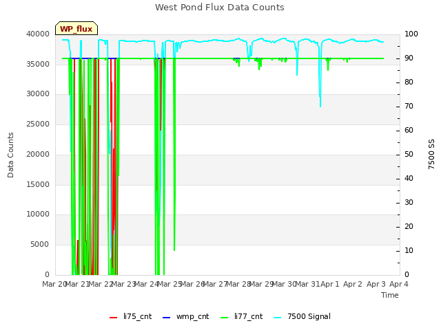 plot of West Pond Flux Data Counts