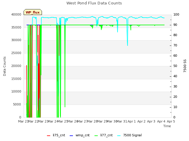 plot of West Pond Flux Data Counts