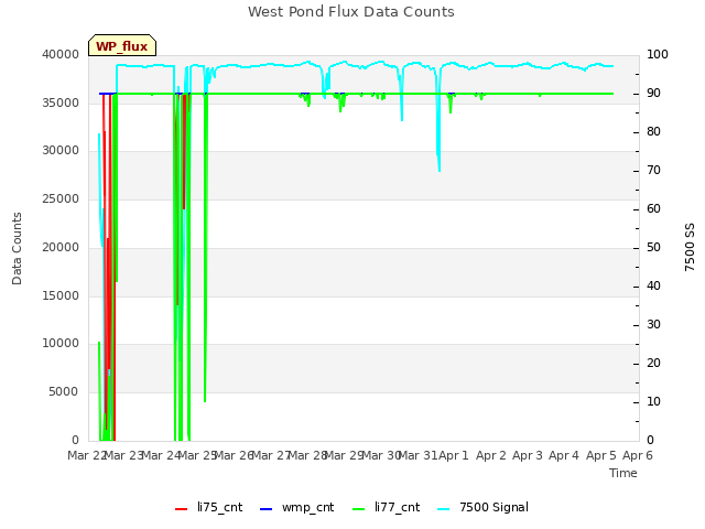 plot of West Pond Flux Data Counts