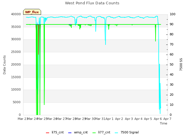 plot of West Pond Flux Data Counts