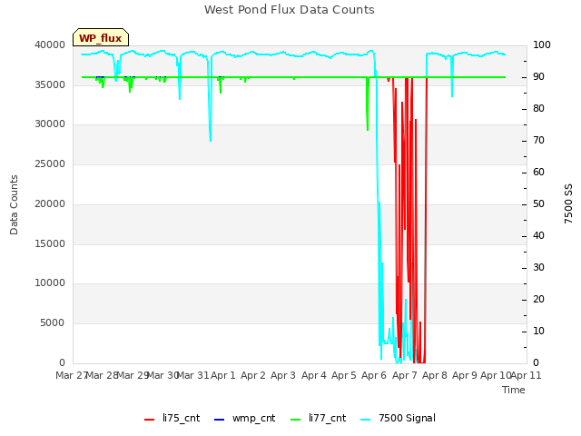 plot of West Pond Flux Data Counts