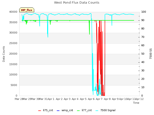 plot of West Pond Flux Data Counts