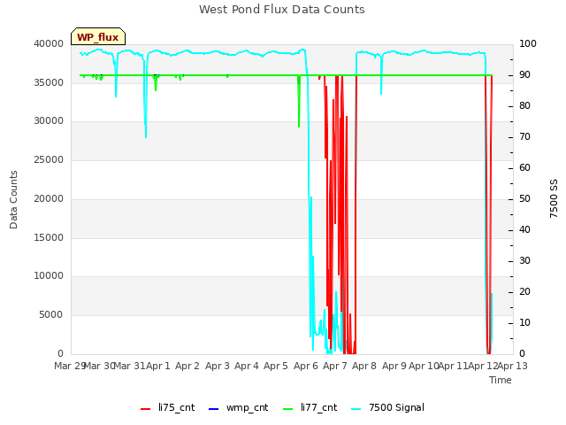 plot of West Pond Flux Data Counts