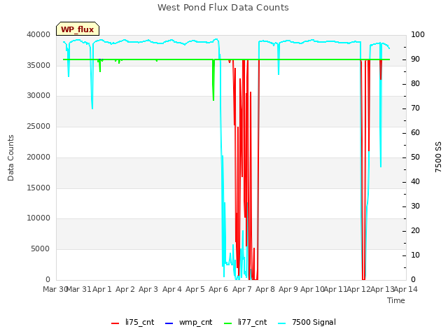 plot of West Pond Flux Data Counts