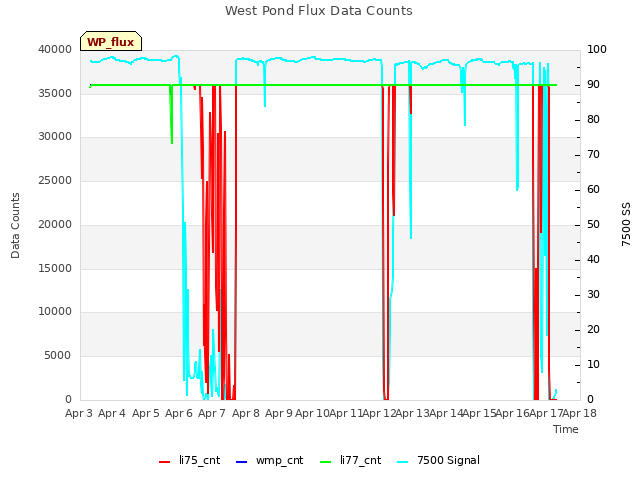 plot of West Pond Flux Data Counts