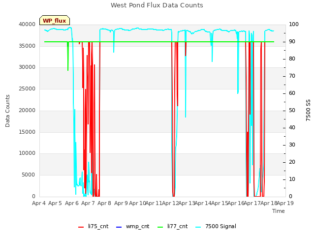 plot of West Pond Flux Data Counts