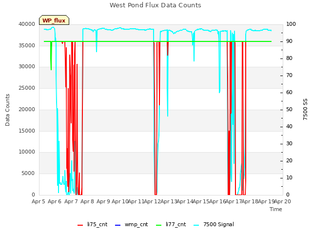 plot of West Pond Flux Data Counts