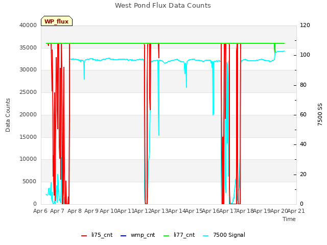 plot of West Pond Flux Data Counts