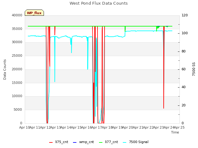 plot of West Pond Flux Data Counts