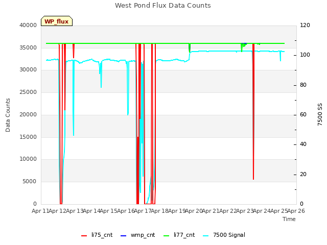 plot of West Pond Flux Data Counts