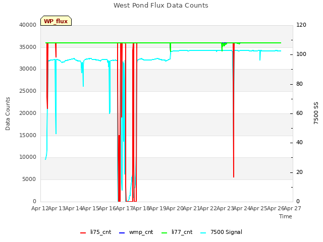 plot of West Pond Flux Data Counts