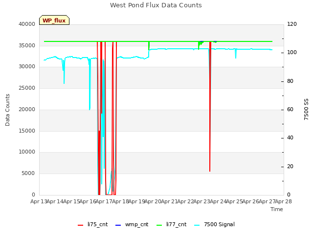 plot of West Pond Flux Data Counts