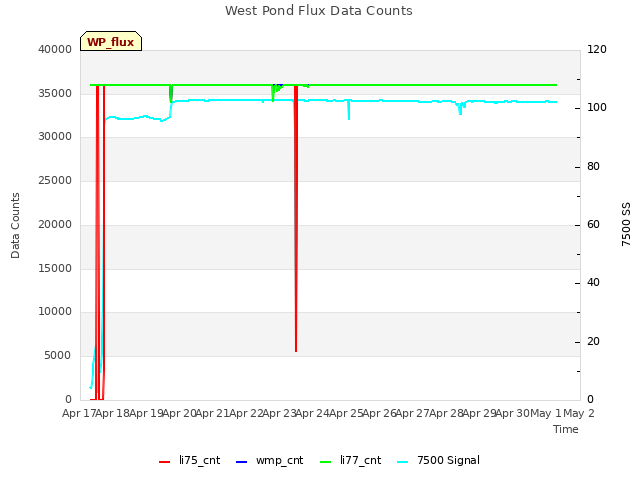 plot of West Pond Flux Data Counts