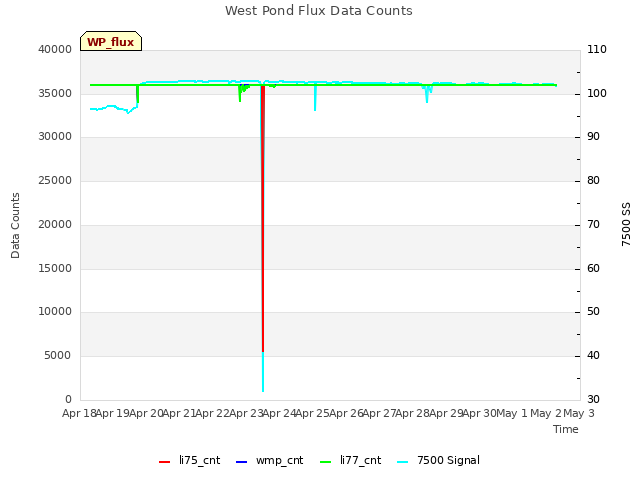 plot of West Pond Flux Data Counts