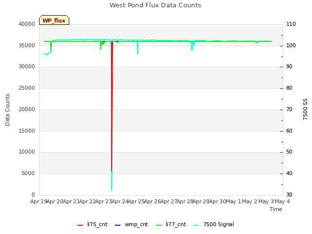 plot of West Pond Flux Data Counts