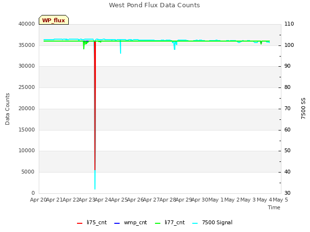 plot of West Pond Flux Data Counts