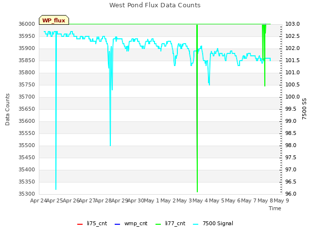 plot of West Pond Flux Data Counts