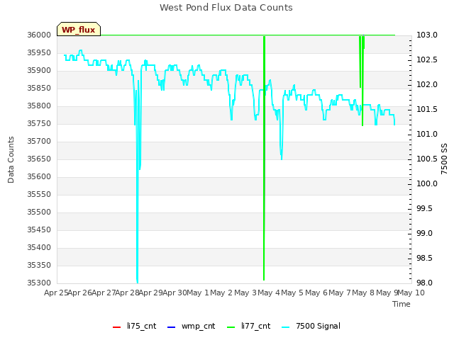 plot of West Pond Flux Data Counts