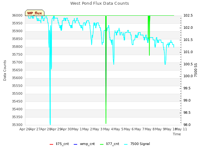 plot of West Pond Flux Data Counts