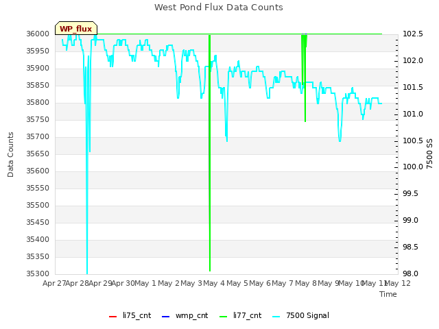 plot of West Pond Flux Data Counts