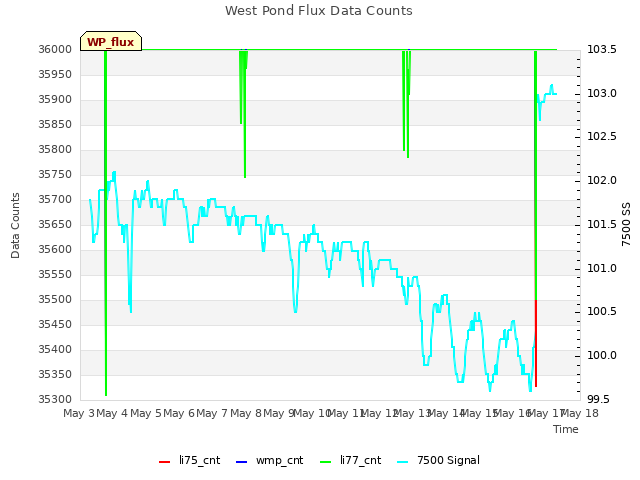 plot of West Pond Flux Data Counts