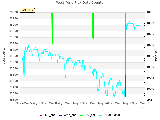 plot of West Pond Flux Data Counts