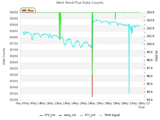 plot of West Pond Flux Data Counts