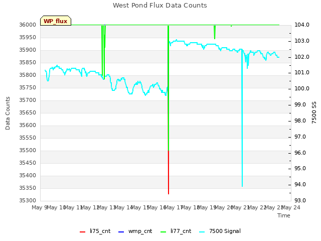 plot of West Pond Flux Data Counts