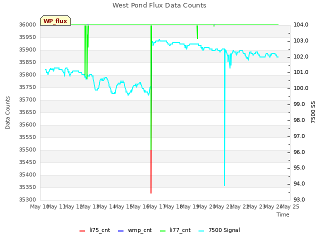 plot of West Pond Flux Data Counts