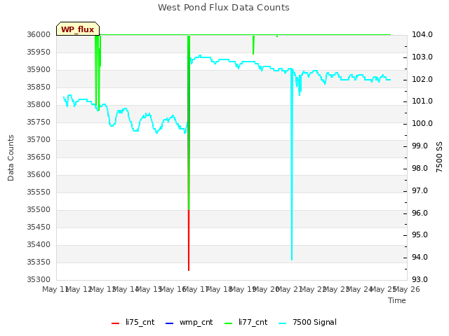 plot of West Pond Flux Data Counts