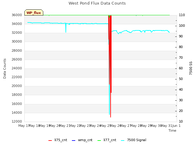 plot of West Pond Flux Data Counts