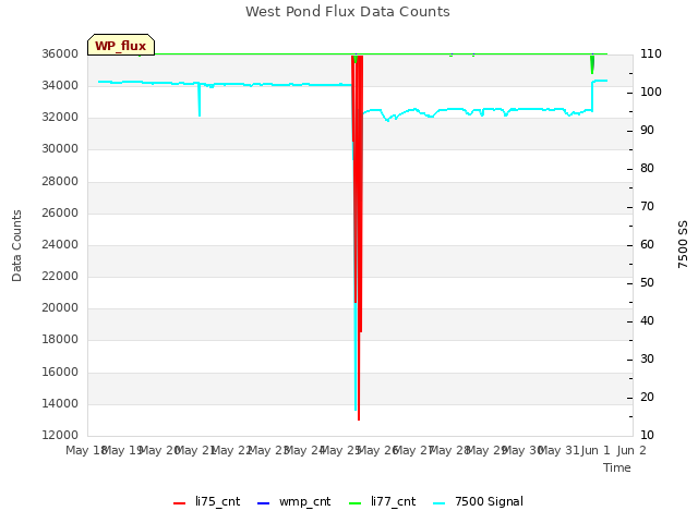 plot of West Pond Flux Data Counts