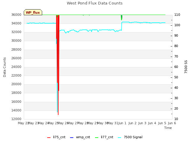 plot of West Pond Flux Data Counts