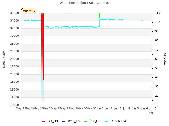 plot of West Pond Flux Data Counts