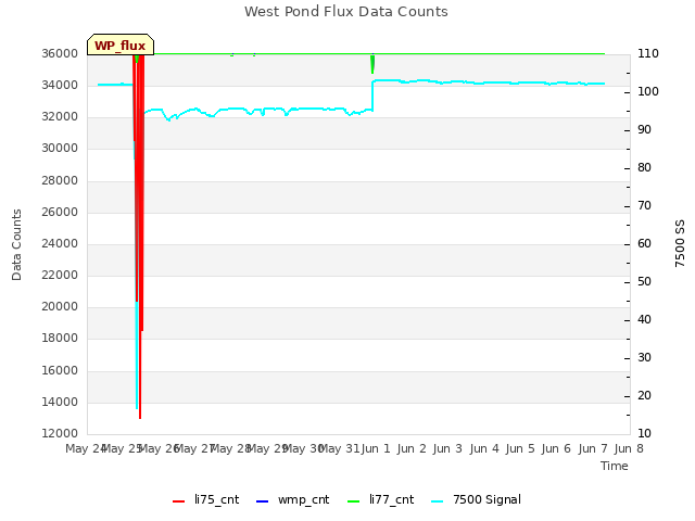 plot of West Pond Flux Data Counts