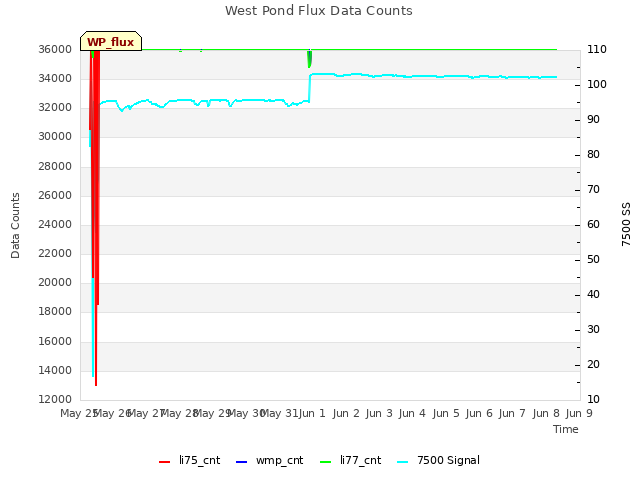 plot of West Pond Flux Data Counts