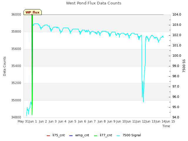 plot of West Pond Flux Data Counts