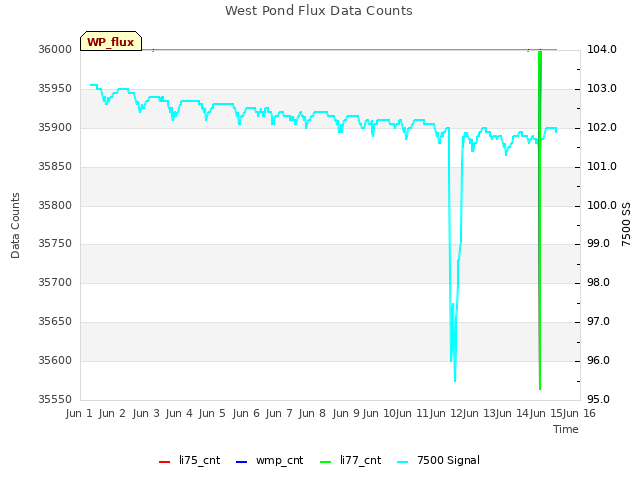 plot of West Pond Flux Data Counts